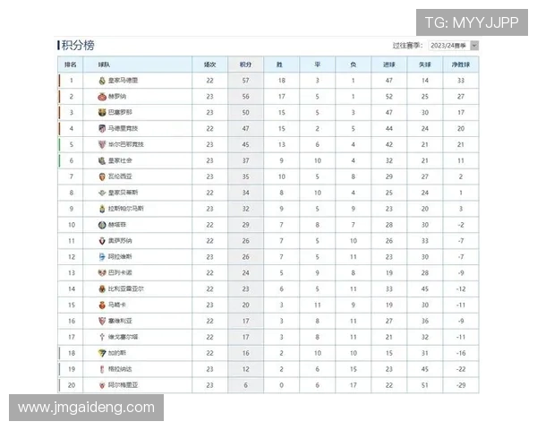 2020年西甲积分榜排名及赛季重点球队介绍